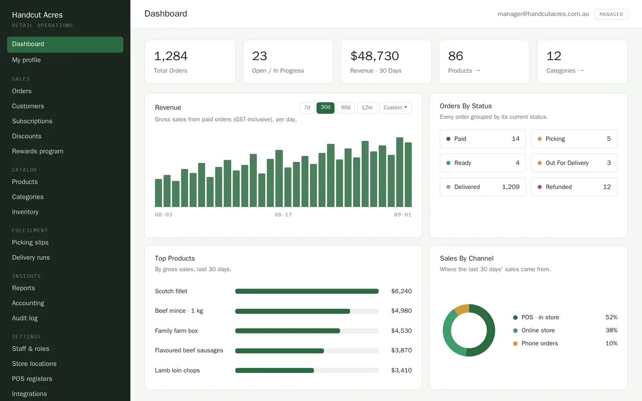 An operations dashboard: order and revenue counts across the top, a thirty-day revenue chart, orders grouped by status, sales split between the counter, the website and the phone, and the top products by takings.